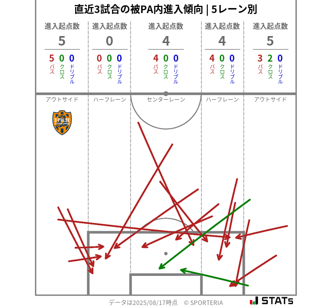 被PA内への進入傾向
