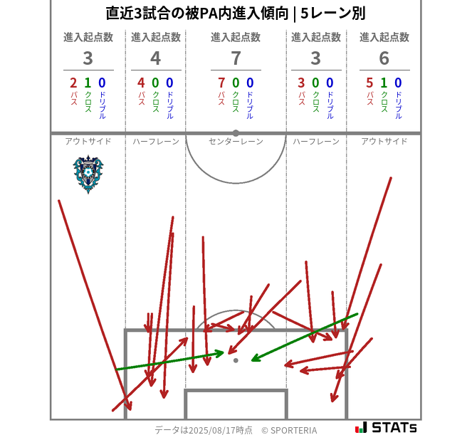 被PA内への進入傾向