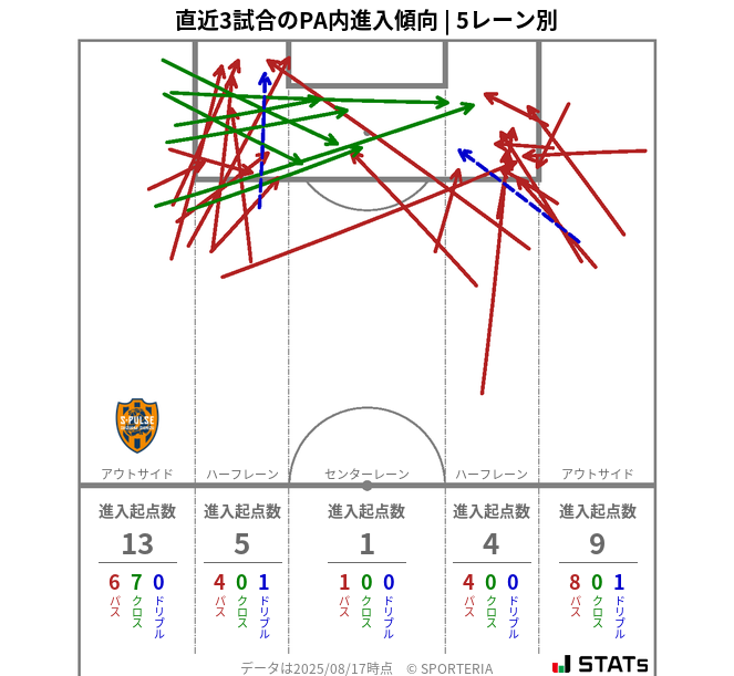 PA内への進入傾向