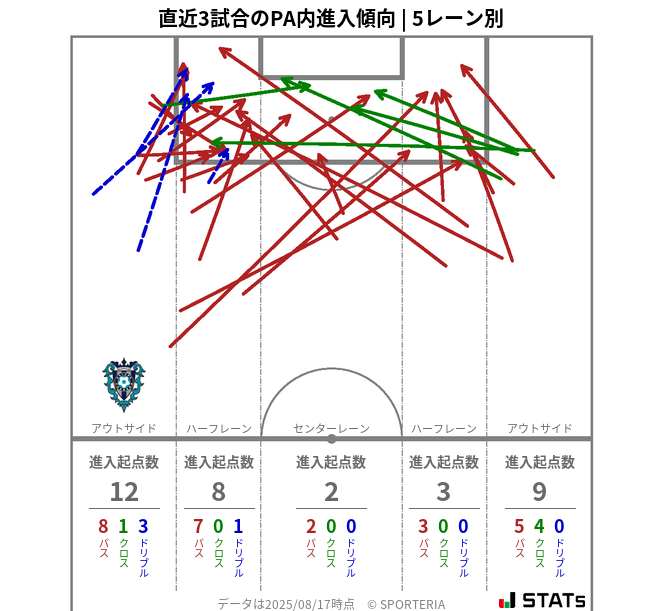 PA内への進入傾向