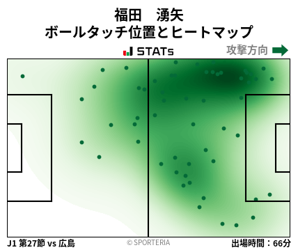 ヒートマップ - 福田　湧矢