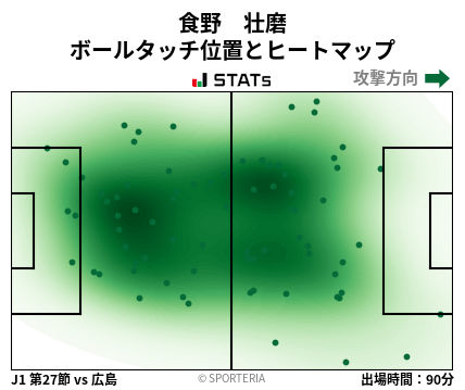 ヒートマップ - 食野　壮磨