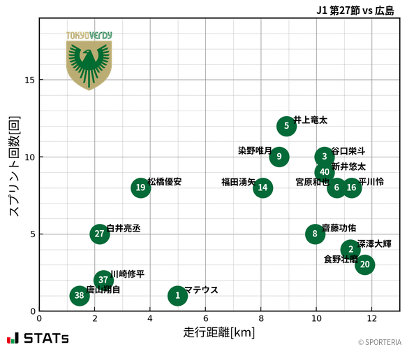 走行距離・スプリント回数