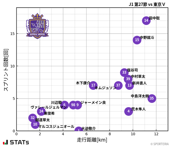走行距離・スプリント回数
