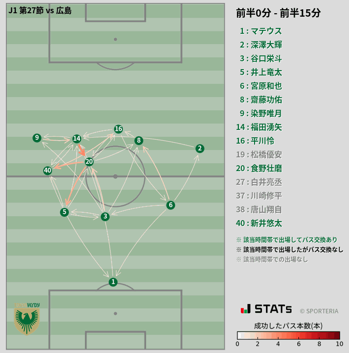 時間帯別パスネットワーク図