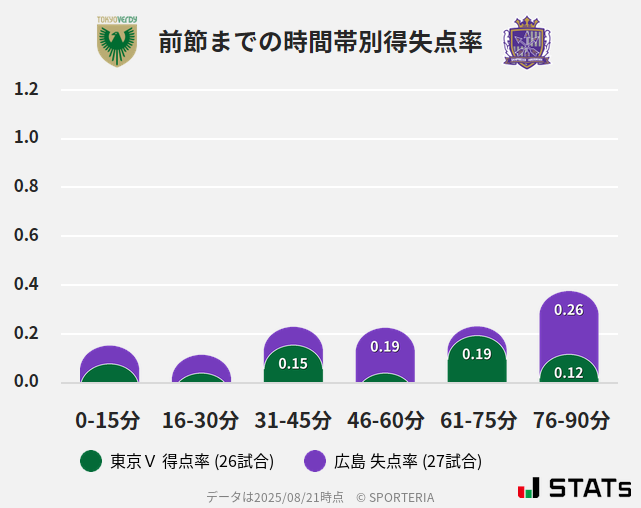 時間帯別得失点率