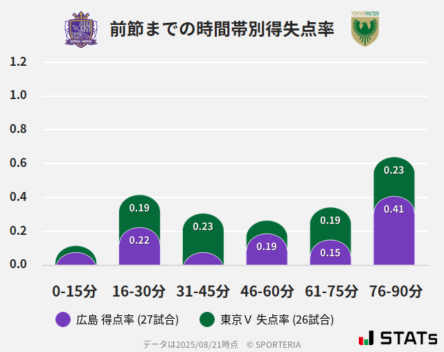 時間帯別得失点率