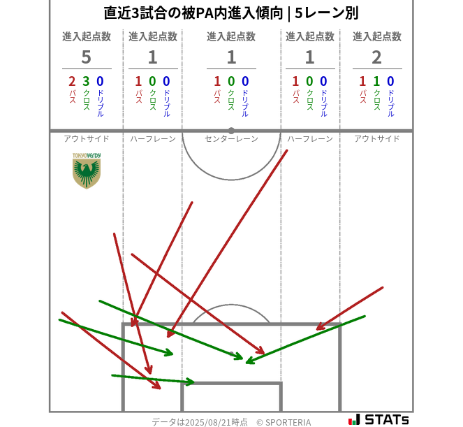 被PA内への進入傾向