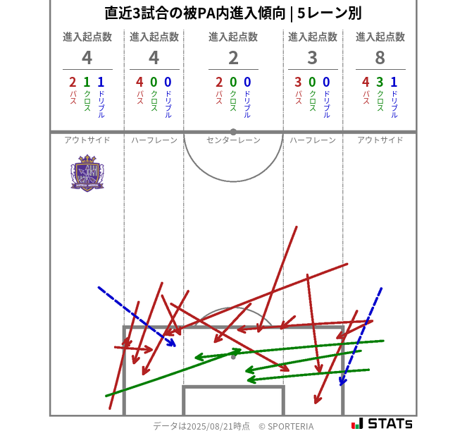 被PA内への進入傾向