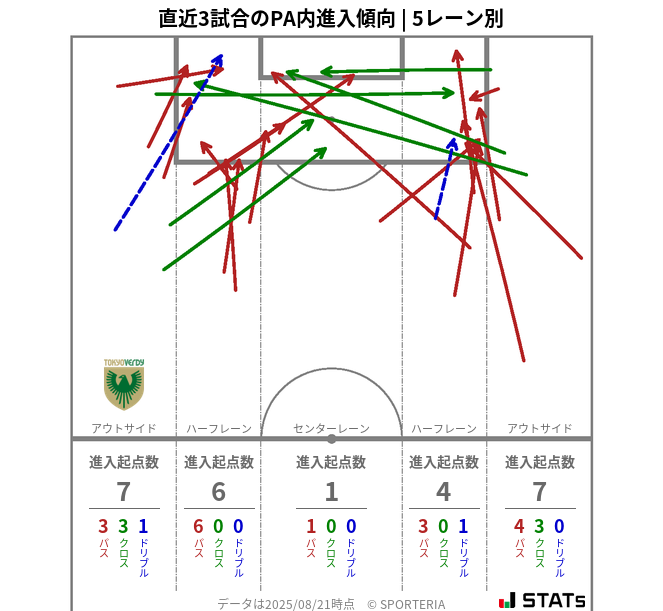 PA内への進入傾向