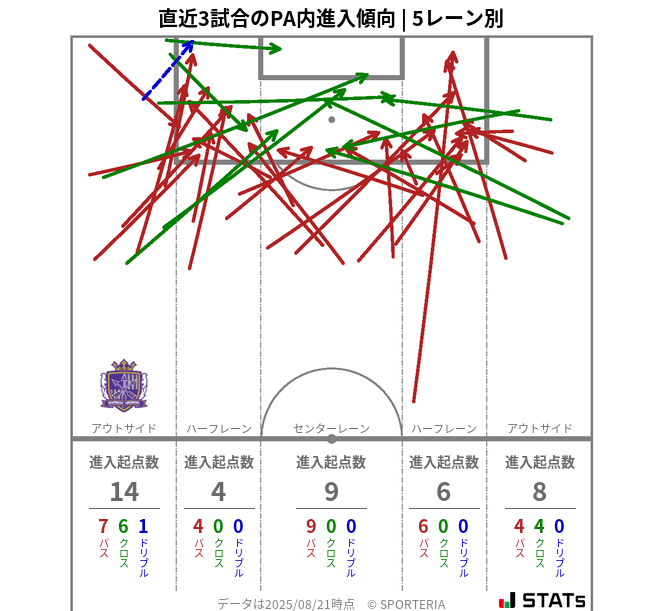 PA内への進入傾向