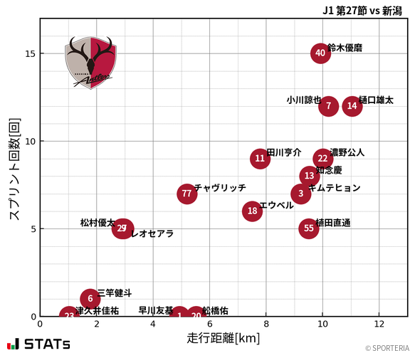 走行距離・スプリント回数