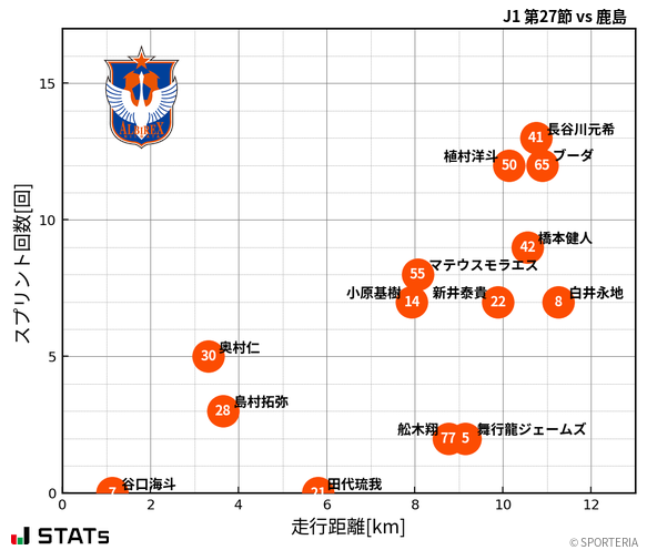 走行距離・スプリント回数
