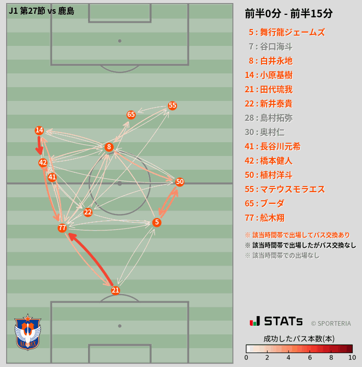 時間帯別パスネットワーク図