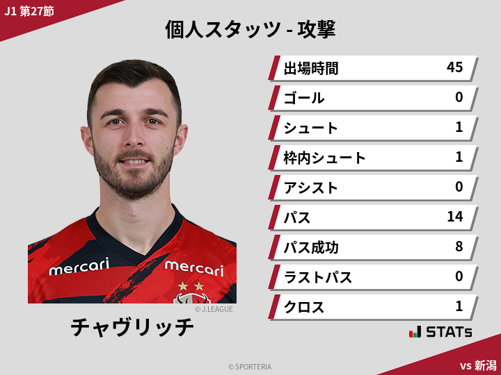 攻撃スタッツ - チャヴリッチ