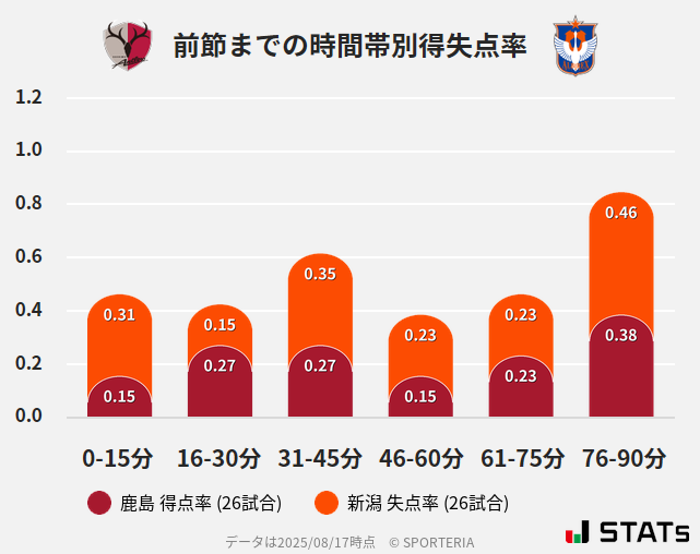 時間帯別得失点率