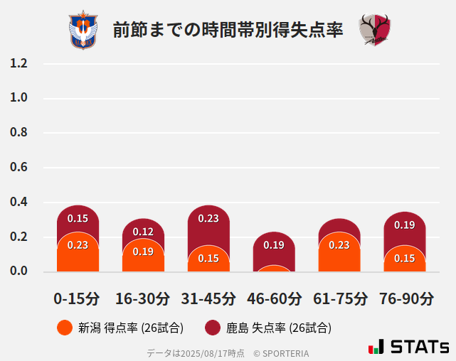 時間帯別得失点率