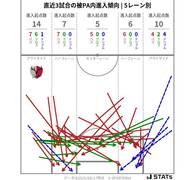 被PA内への進入傾向