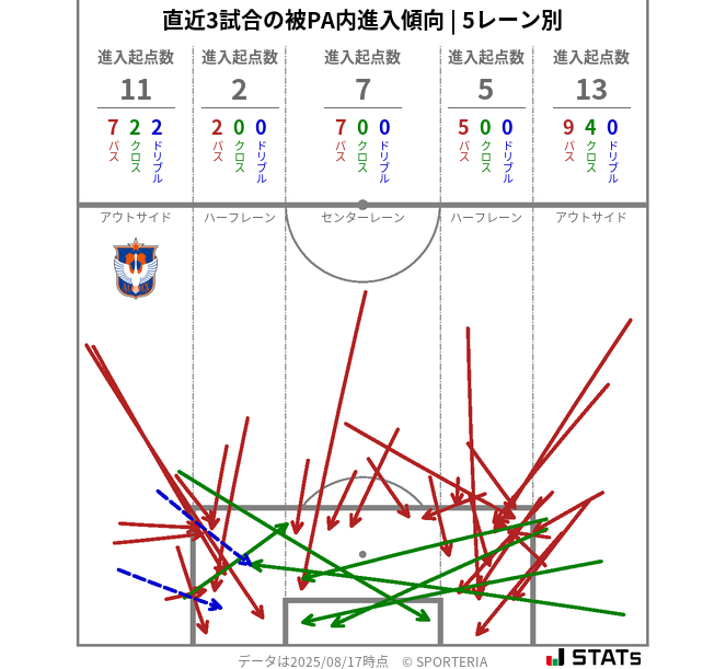 被PA内への進入傾向