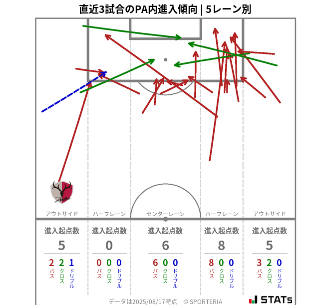 PA内への進入傾向