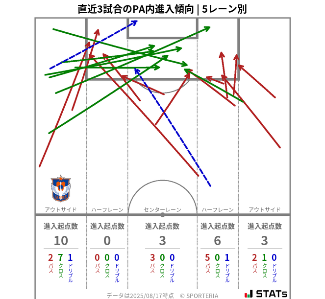 PA内への進入傾向