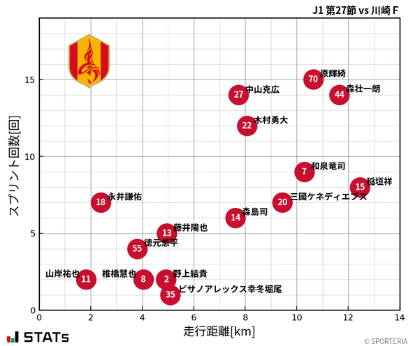 走行距離・スプリント回数