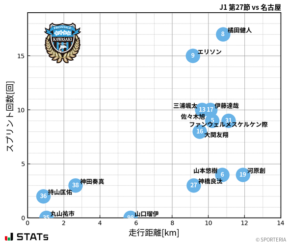 走行距離・スプリント回数