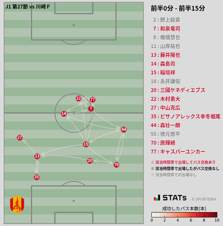 時間帯別パスネットワーク図