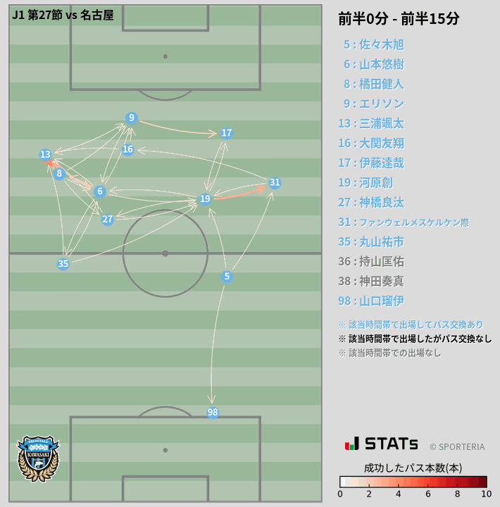 時間帯別パスネットワーク図