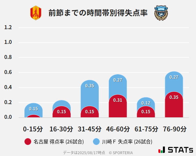 時間帯別得失点率