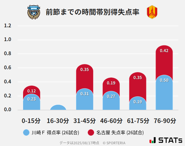 時間帯別得失点率