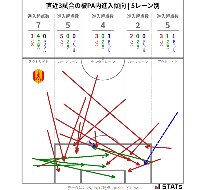 被PA内への進入傾向