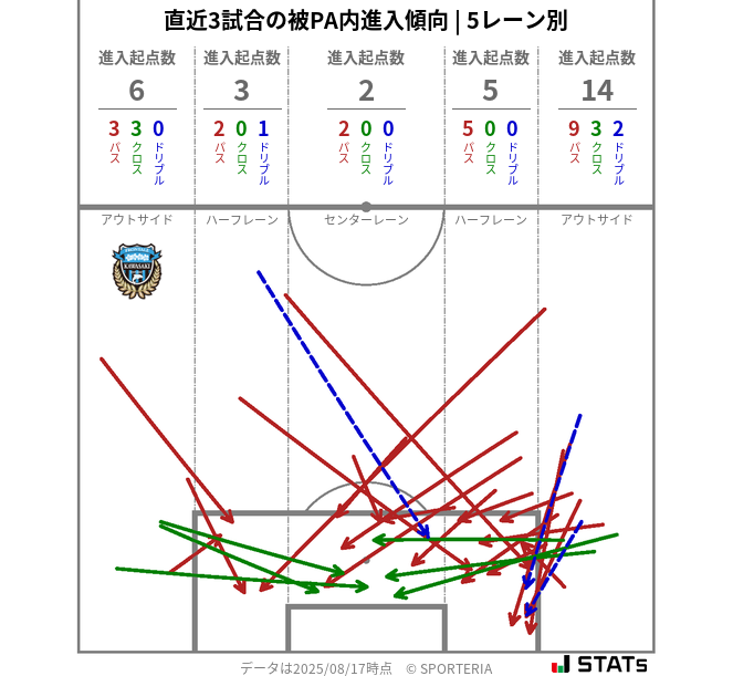 被PA内への進入傾向