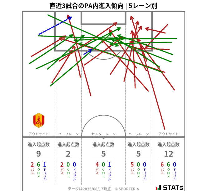 PA内への進入傾向