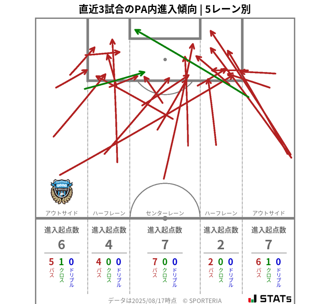 PA内への進入傾向