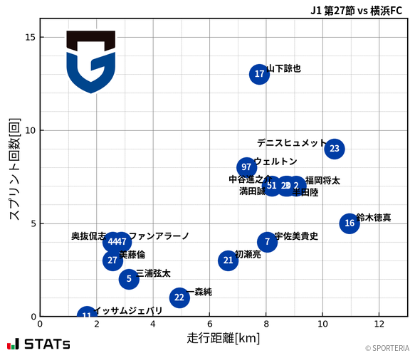 走行距離・スプリント回数