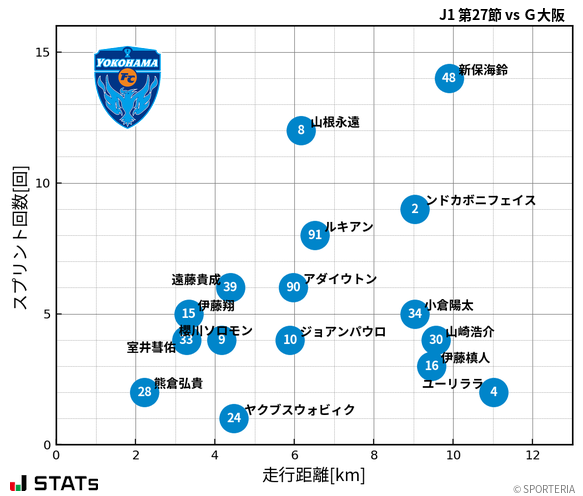 走行距離・スプリント回数