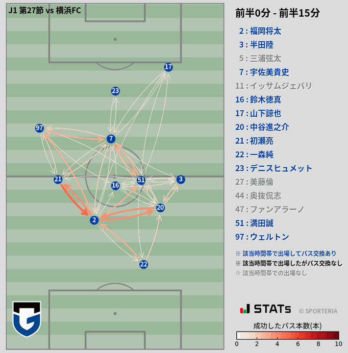 時間帯別パスネットワーク図