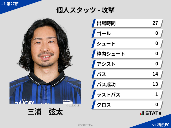 攻撃スタッツ - 三浦　弦太