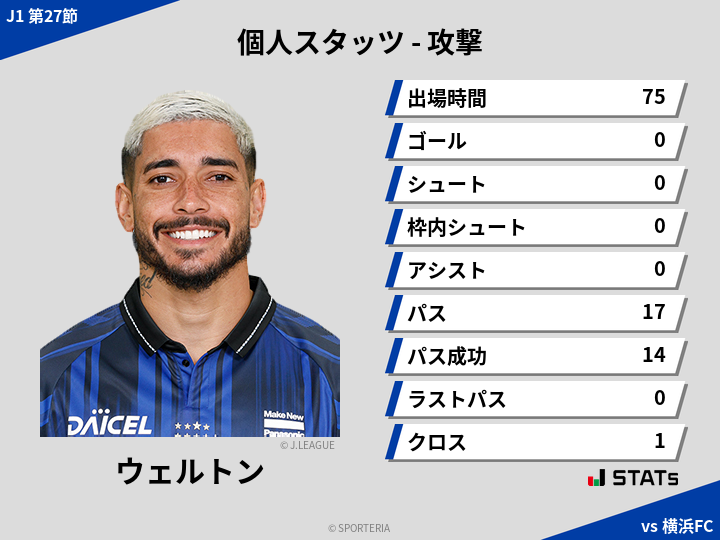 攻撃スタッツ - ウェルトン