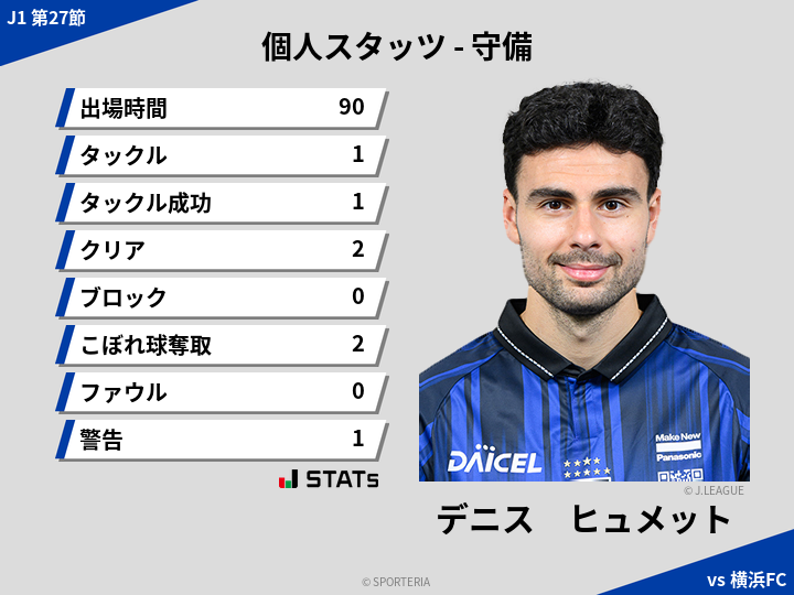 守備スタッツ - デニス　ヒュメット