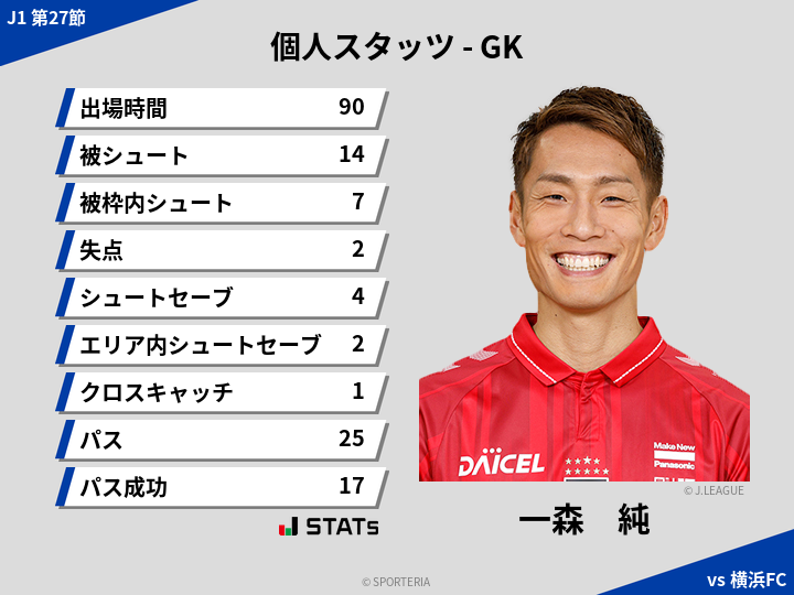 GKスタッツ - 一森　純