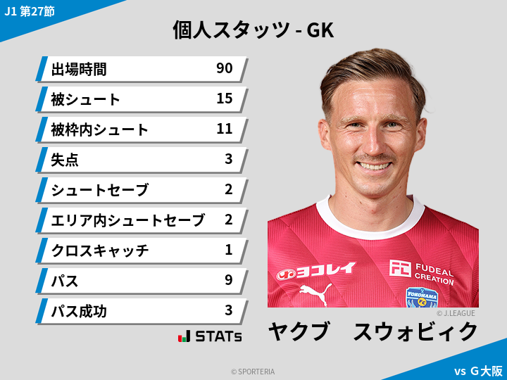 GKスタッツ - ヤクブ　スウォビィク