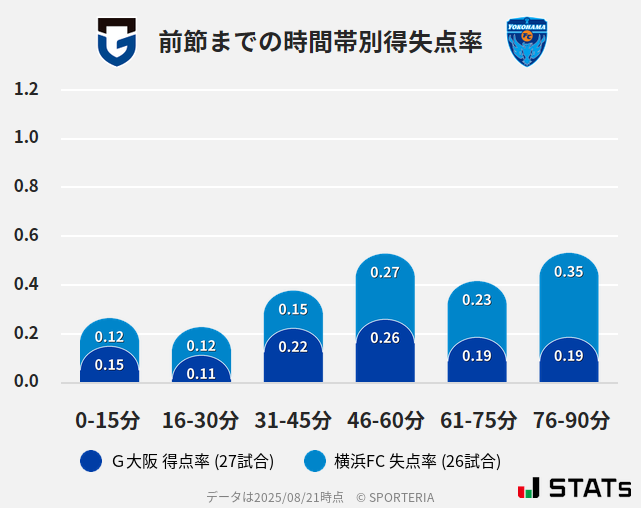 時間帯別得失点率