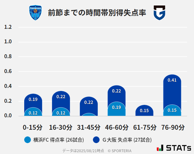 時間帯別得失点率