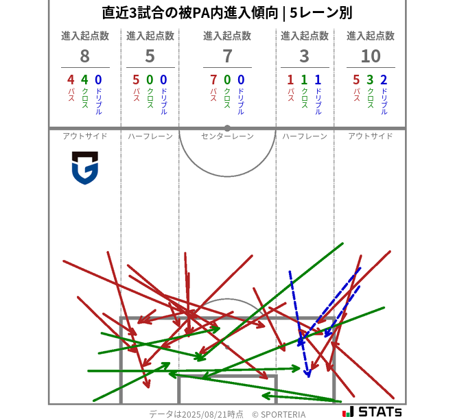被PA内への進入傾向