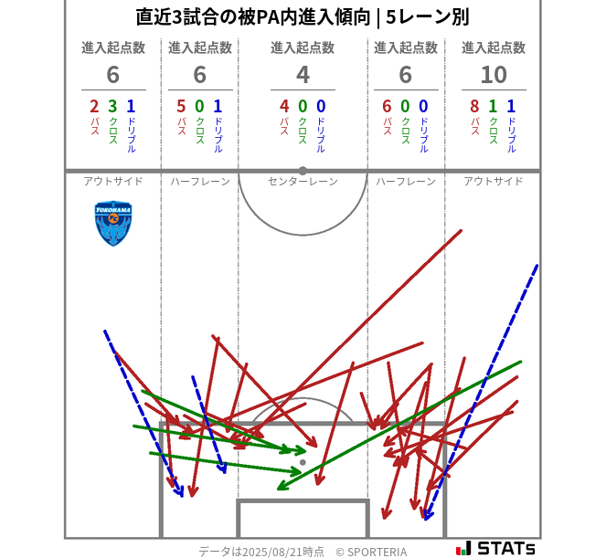 被PA内への進入傾向
