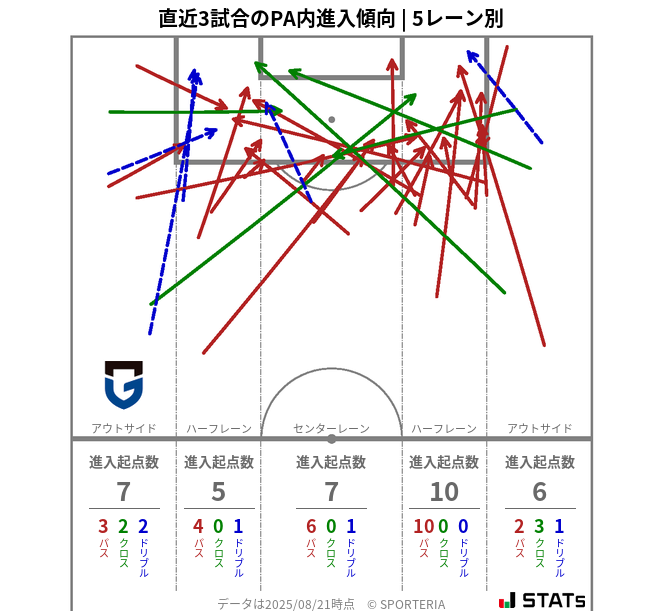 PA内への進入傾向