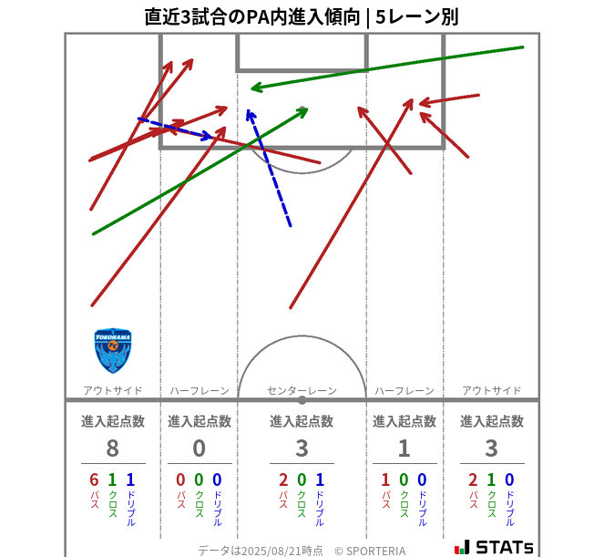 PA内への進入傾向