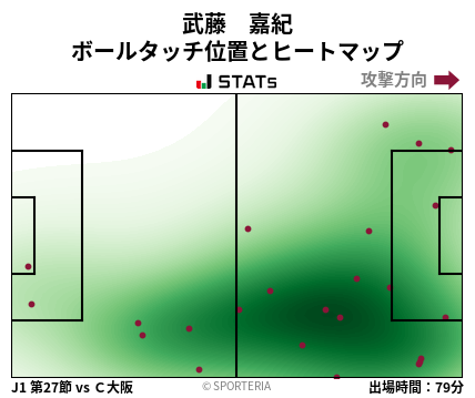 ヒートマップ - 武藤　嘉紀